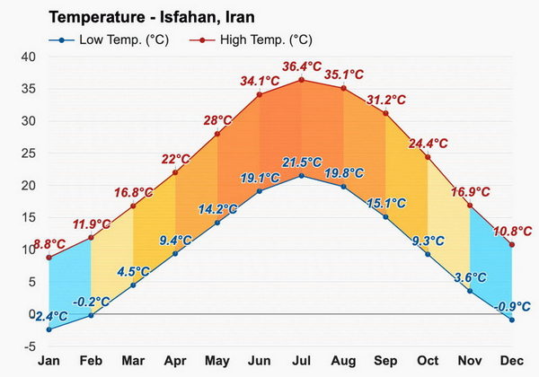 وضعیت دما در استان اصفهان