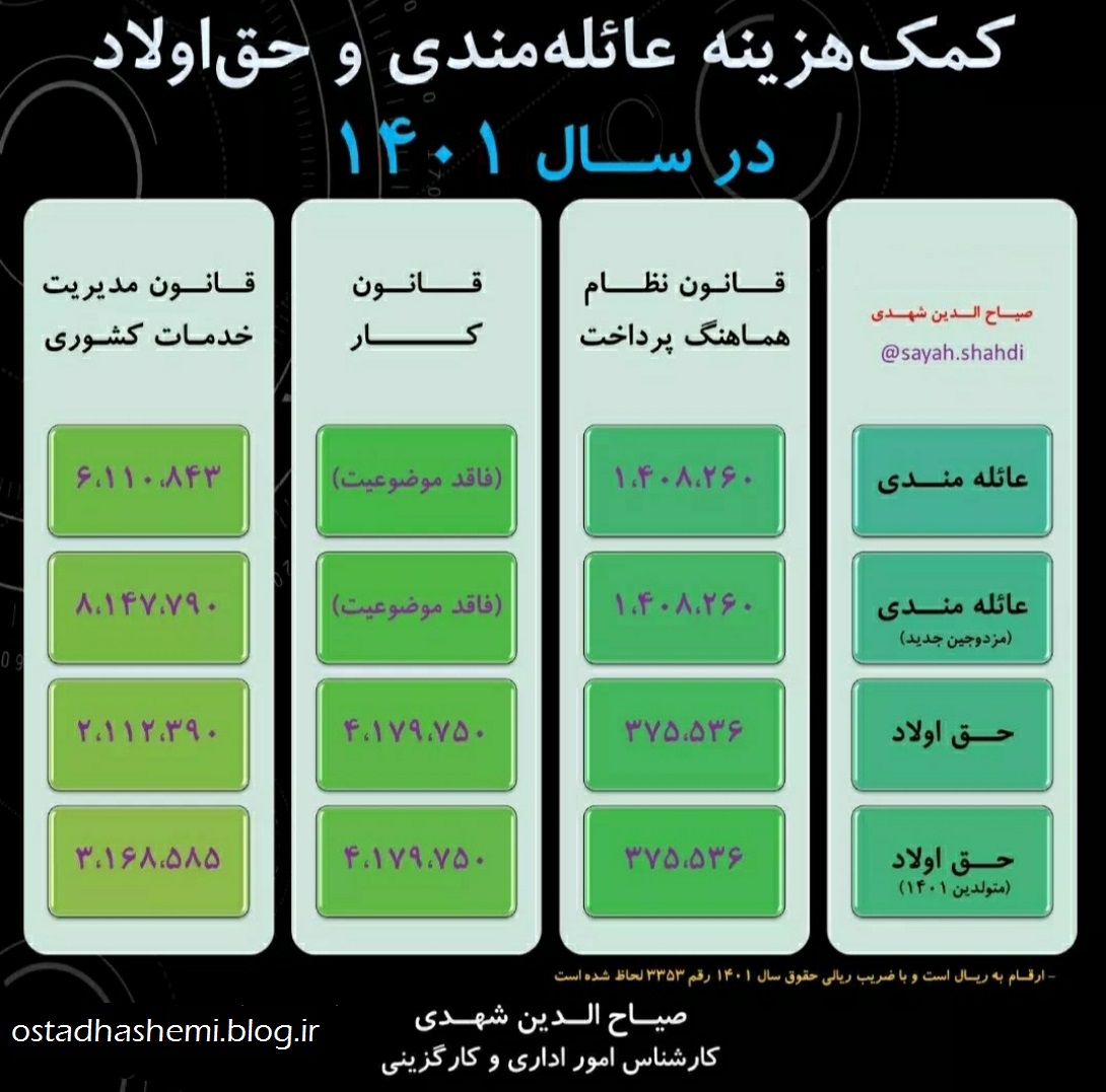 کمک هزینه عائله مندی وحق اولاد