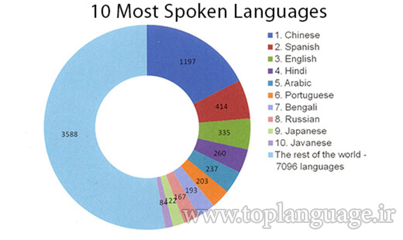 آشنایی با 10 زبان محبوب دنیا