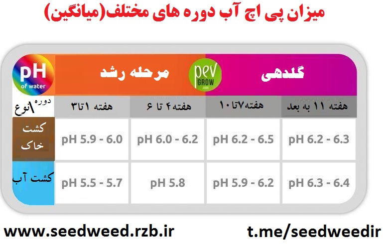 پی اچ مناسب کانابیس