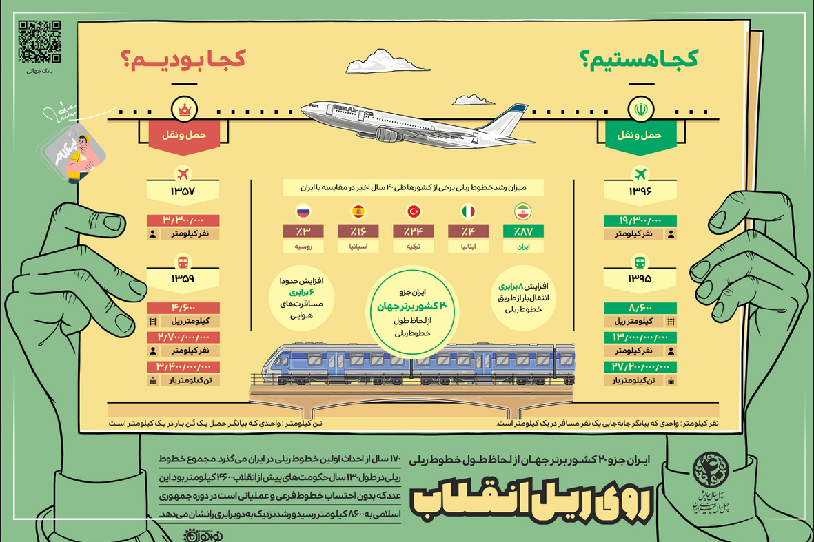 اینفوگرافی روی ریل انقلاب، پیشرفت های حمل و نقل