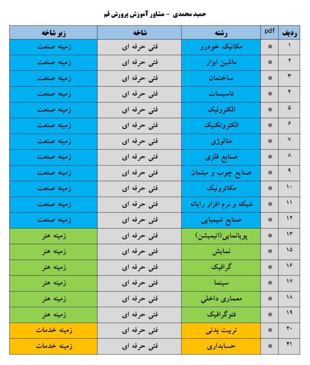 zaminehaye shakheye fani herfei