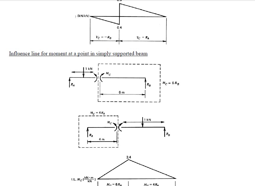خط تاثیر