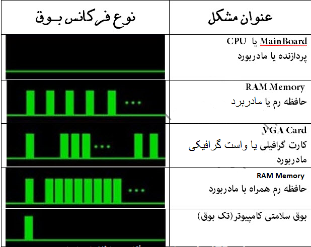 راهنمای بوق های BIOS