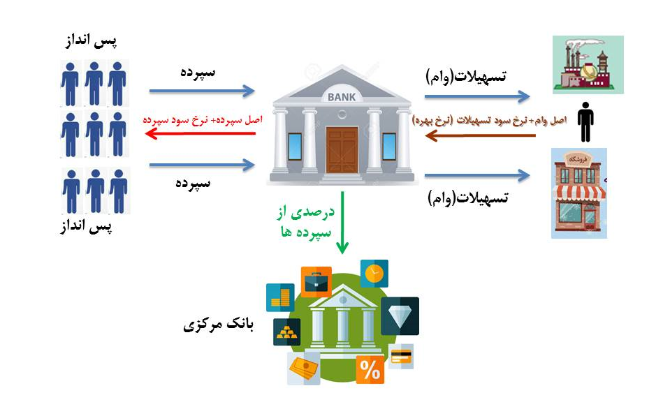 Bank rule in Economy