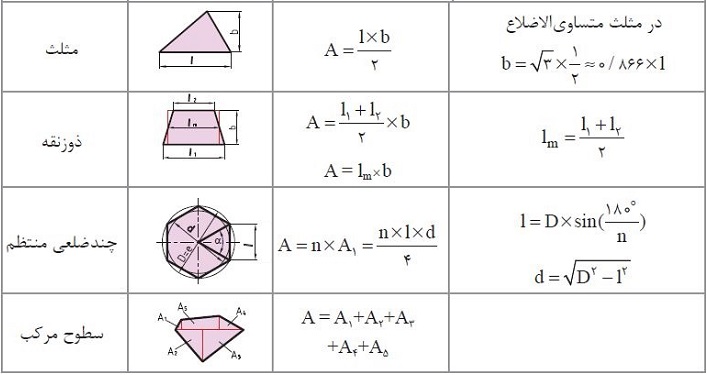 فرمول های بدست آوردن مساحت شکل ها و قطاع های هندسی
