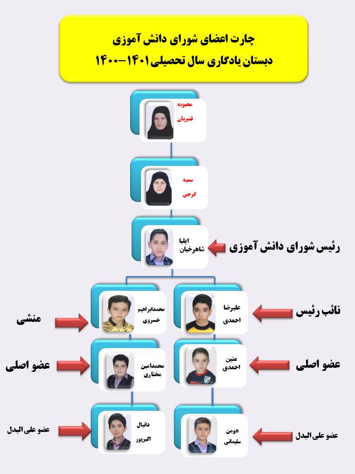 چارت اعضای شورای دانش آموزی دبستان پسرانه یادگاری سال تحصیلی 1401-1400