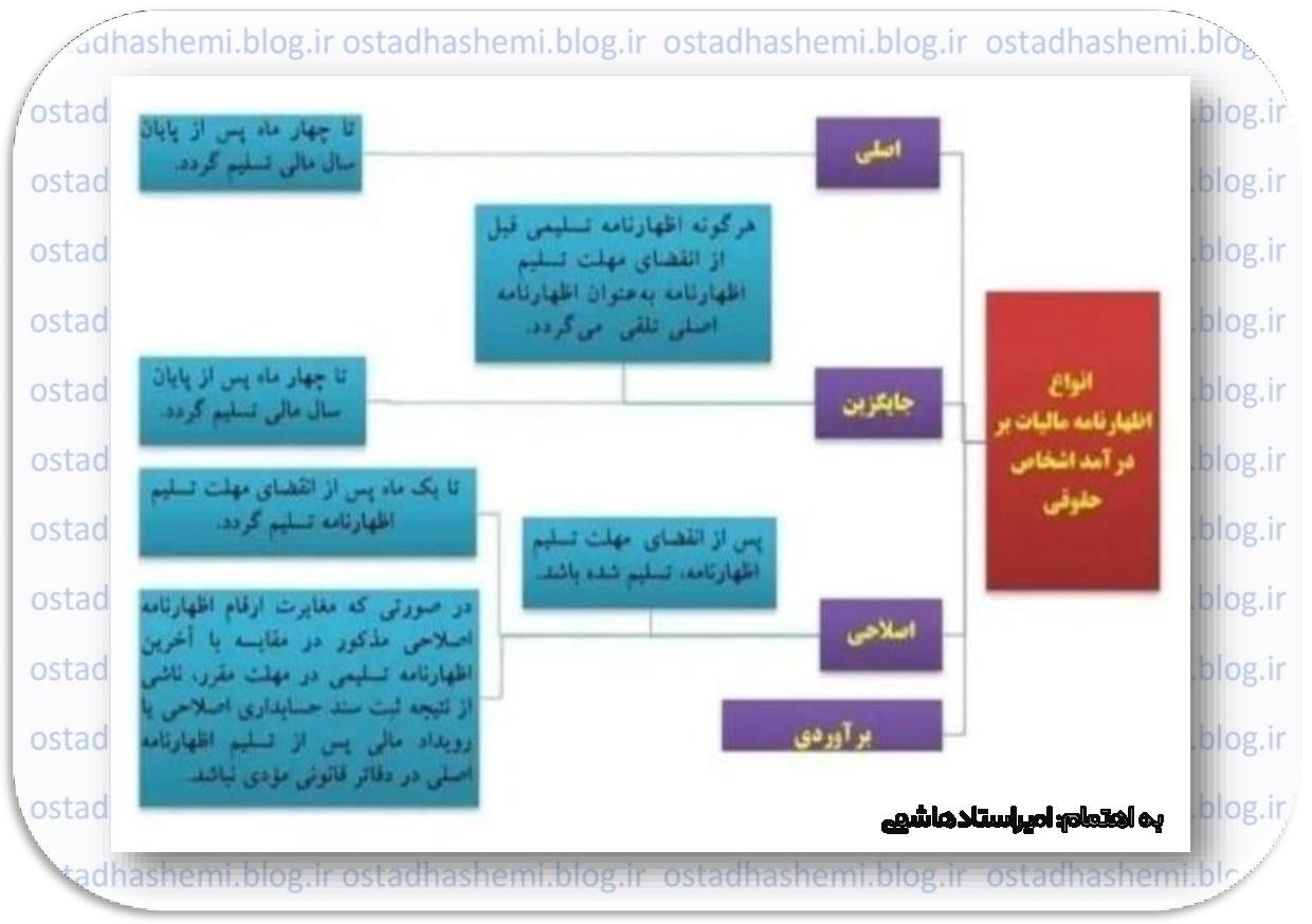 انواع اظهارنامه  اشخاص حقوقی