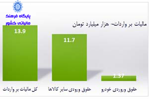 سهم مالیات