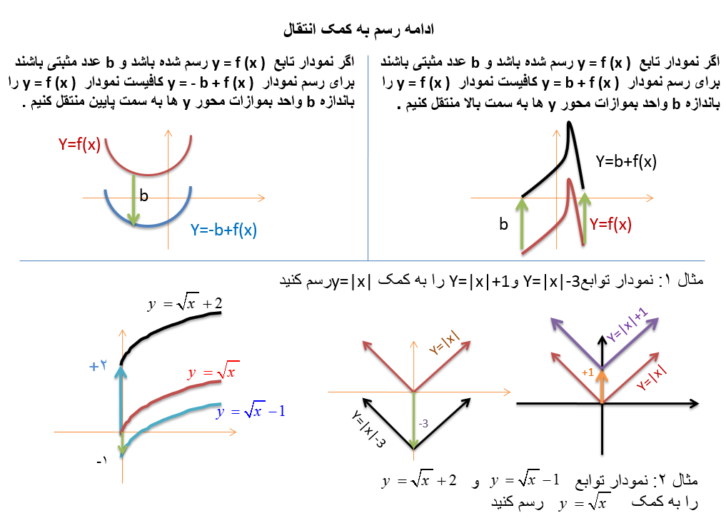 رسم توابع به کمک انتقال