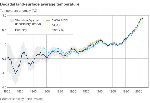 تغییرات دمای زمین در 200 سال گذشته