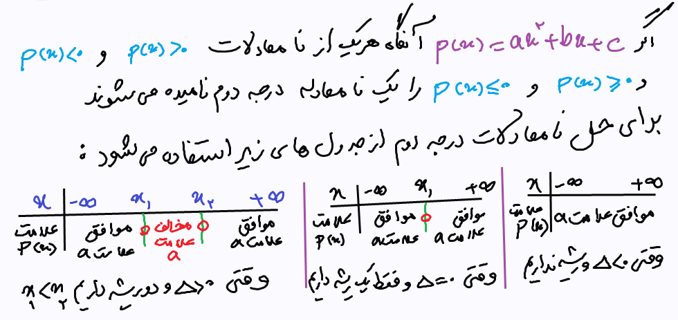 جدولهای تعیین علامت درجه دوم