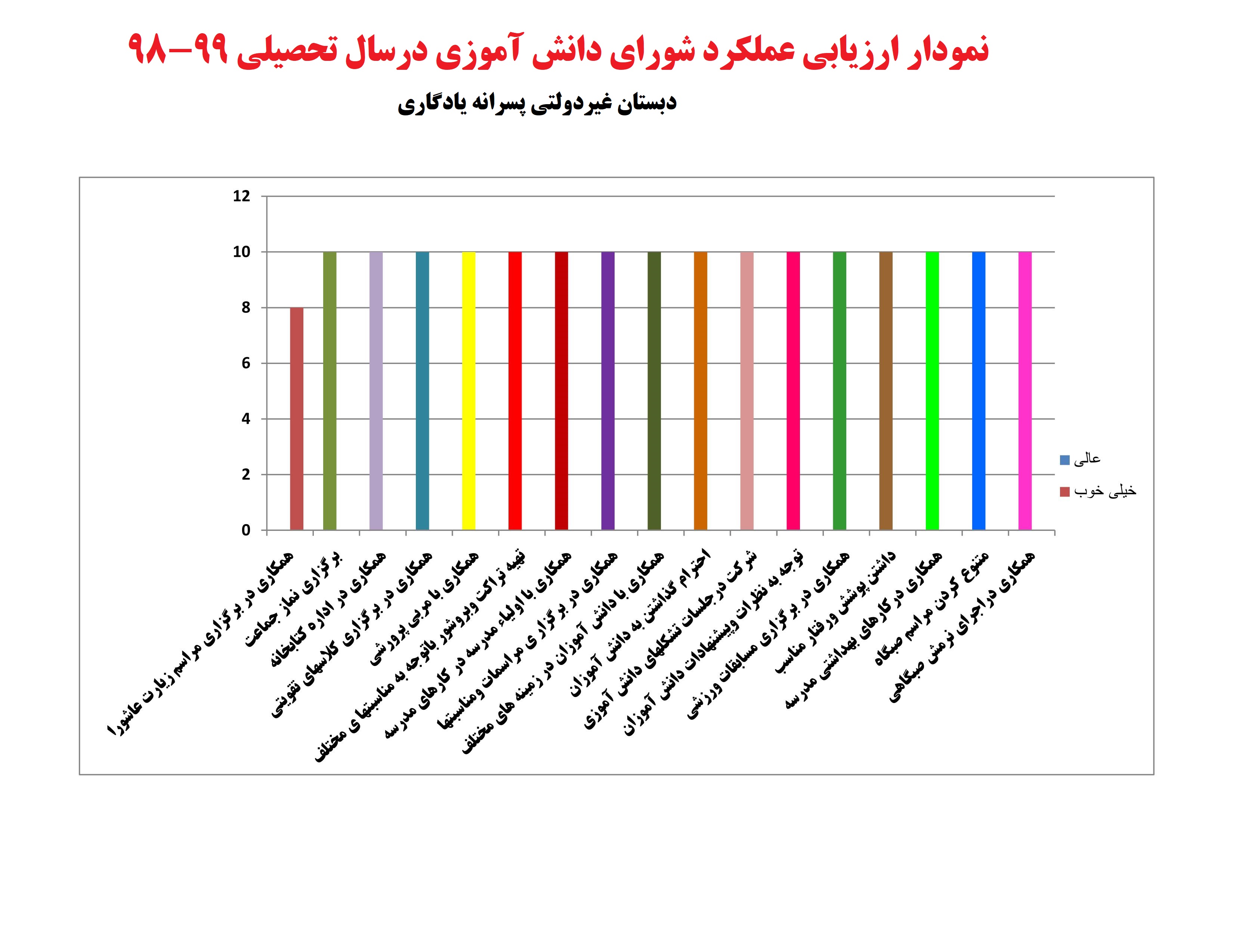 نمودار ارزیابی عملکرد شورای دانش آموزی سال تحصیلی 99-98