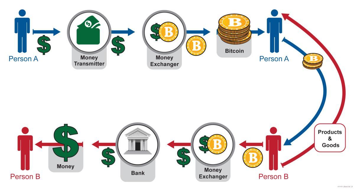 بیت کوین