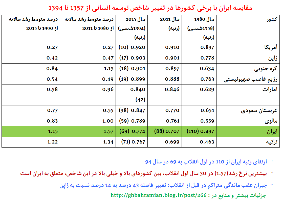 مقایسه ایران با برخی کشورها در تغییر شاخص توسعه انسانی از 1357 تا 1394