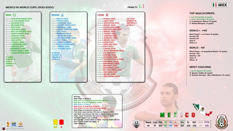 آمار مکزیک در جام جهانی