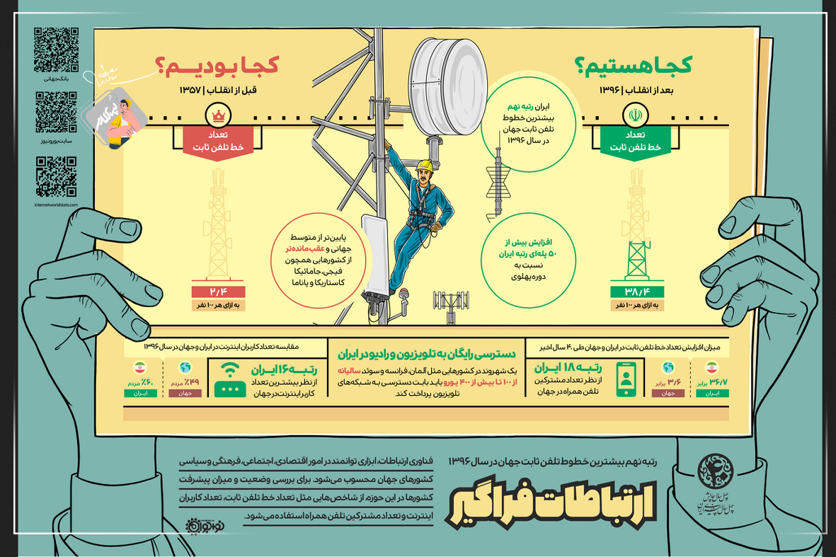 اینفوگرافی ارتباطات فراگیر، رتبه نهم بیشترین خط تلفن ثابت جهان