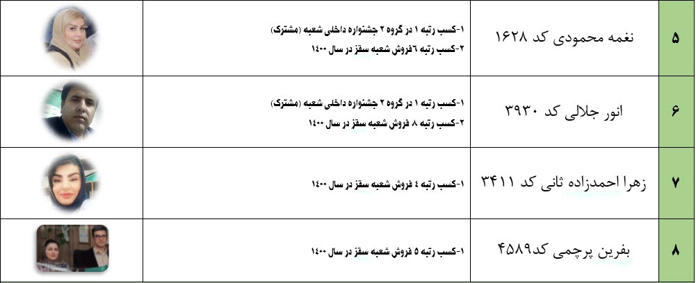 تقدیر از نمایندگان و مشاوران شعبه سقز