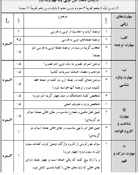 بارم بندی فصل های عربی پایه نهم در امتحان نوبت دوم خرداد