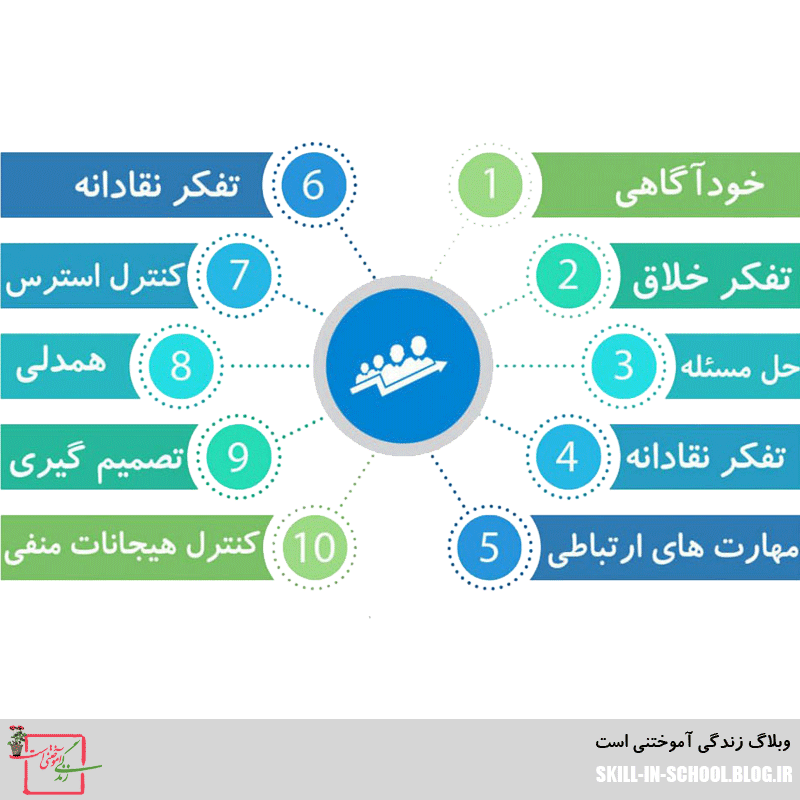 مهارت های ده گانه زندگی