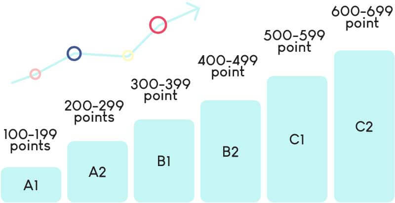 tcf levels