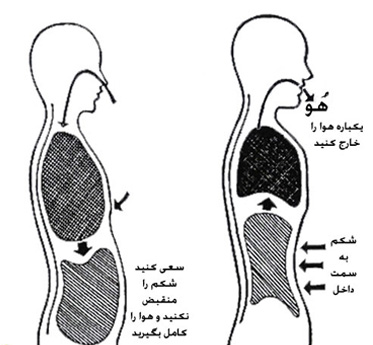 تنفس شکمی یا تنفس یوگائی 