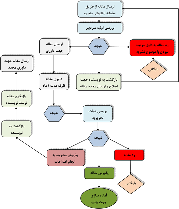 فرآیند پذیرش مقاله در دوفصلنامه آموزه های حکمت اسلامی قرارگاه علوم عقلی حوزه علمیه خراسان