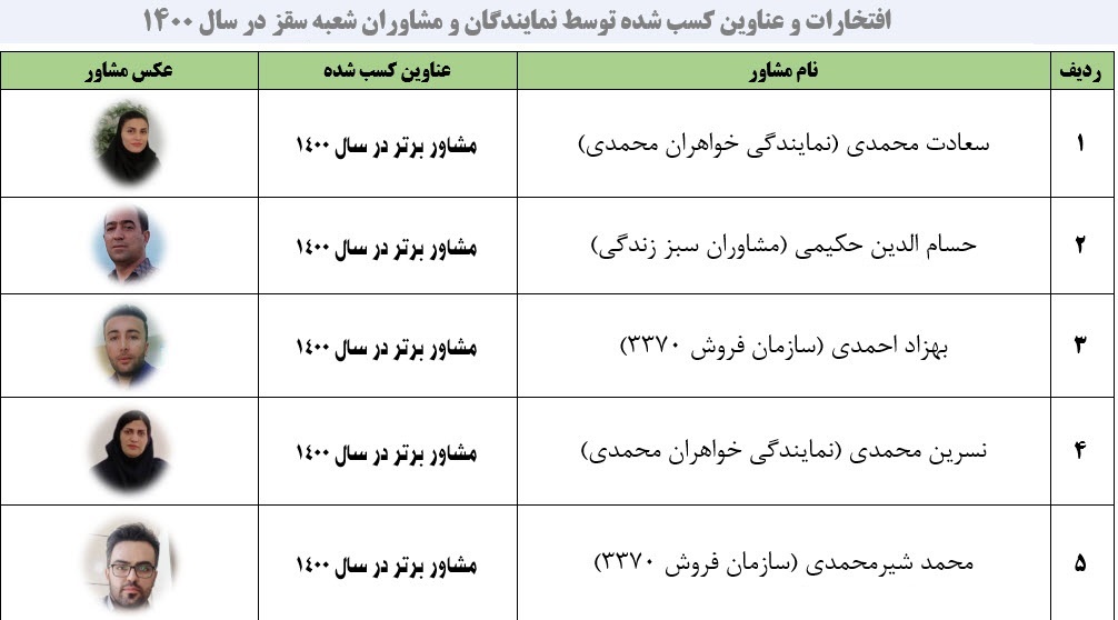 افتخارات و عناوین کسب شده نمایندگان سقز