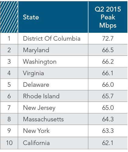 peak connecton speed 2015