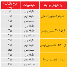 مالیات بر ارث