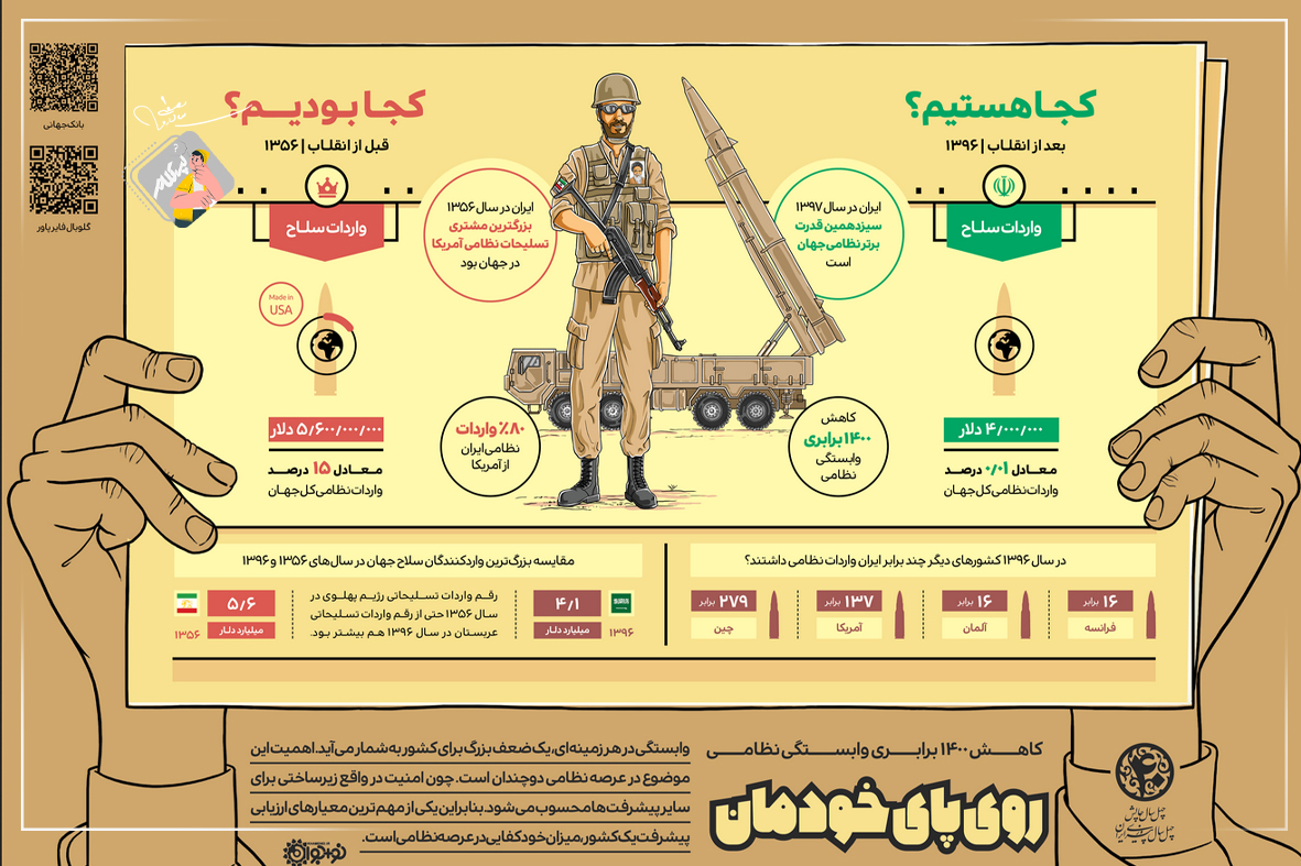 اینفوگرافی روی پای خودمان، کاهش 1400 برابری وابستگی نظامی