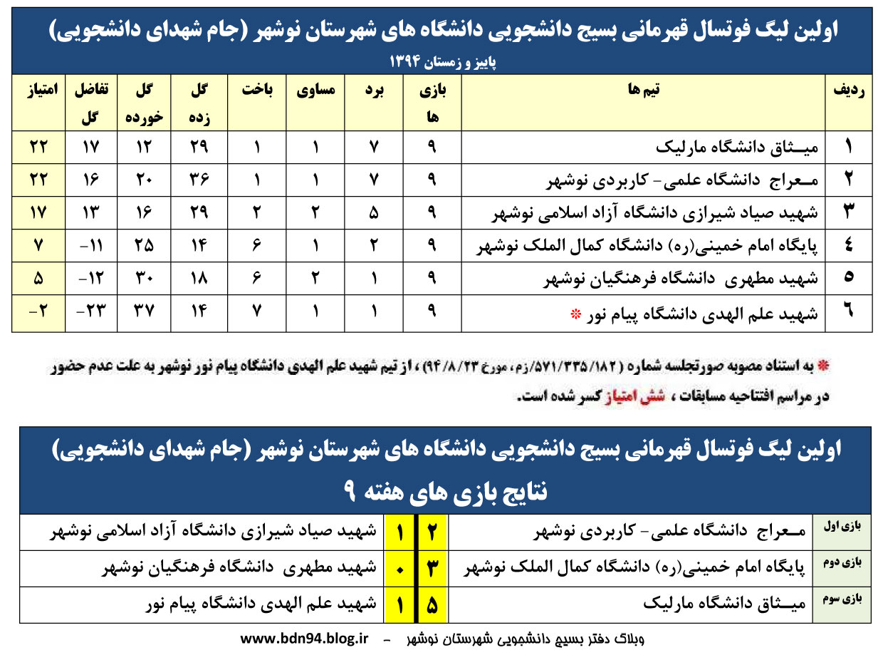 نتایج کامل مسابقات لیگ فوتسال قهرمانی بسیج دانشجویی شهرستان نوشهر تا هفته9