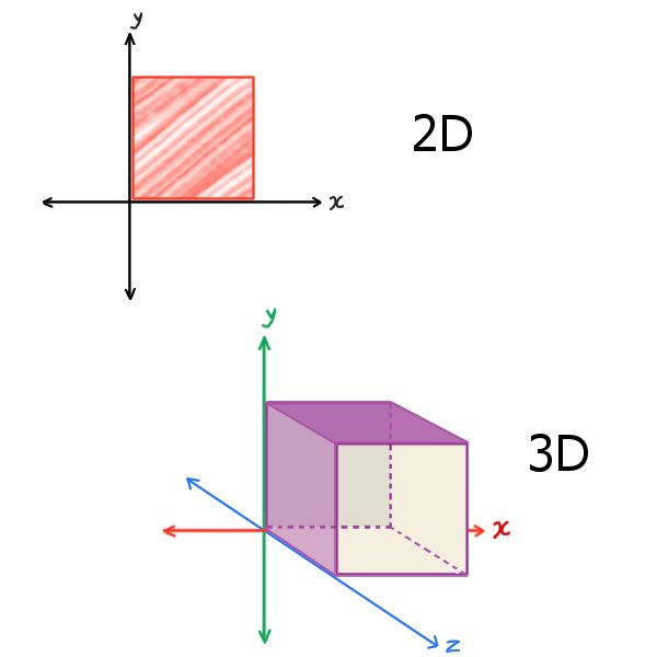تفاوت تصویر دو بعدى و تصویر سه بعدى (محور z)