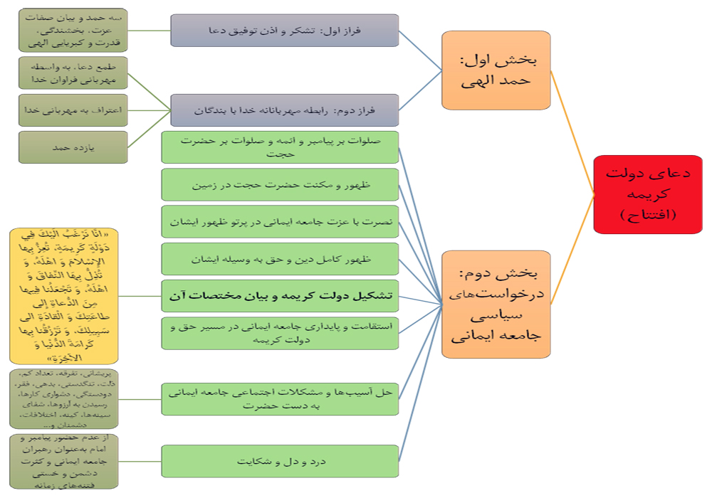 از دعای "دولت کریمه" تا شکل‌گیری جامعه ایمانی