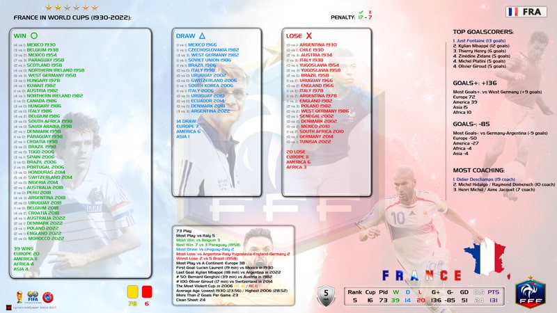 آمار فرانسه در جام جهانی