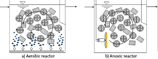 راکتورهای بیوفیلمی با بستر متحرک (MBBR)