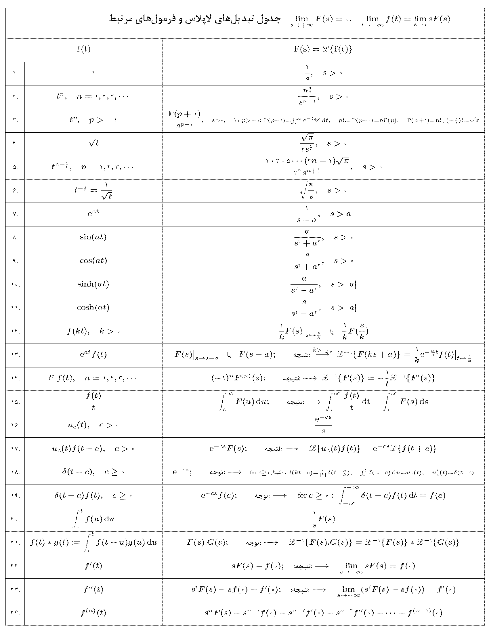 جدول فرمول‌های لاپلاس