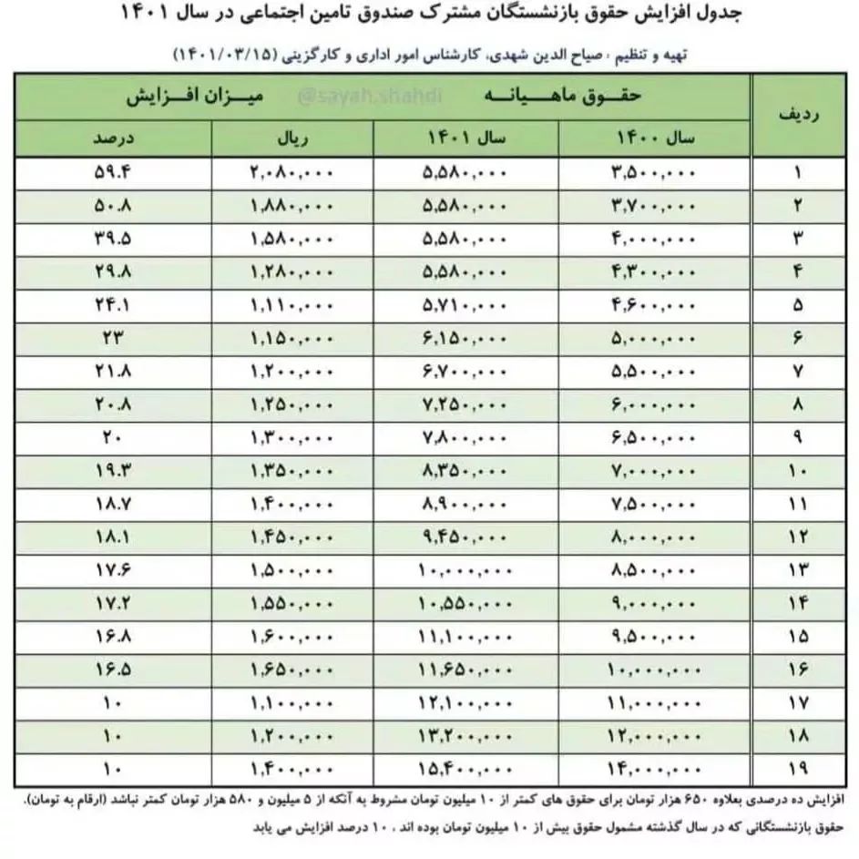 افزایش مستمری۱۴۰۱