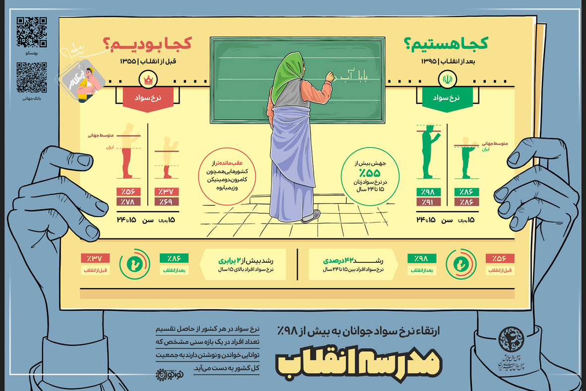 اینفوگرافی مدرسه انقلاب، ارتقاء نرخ سواد جوانان به بیش از 98 درصد