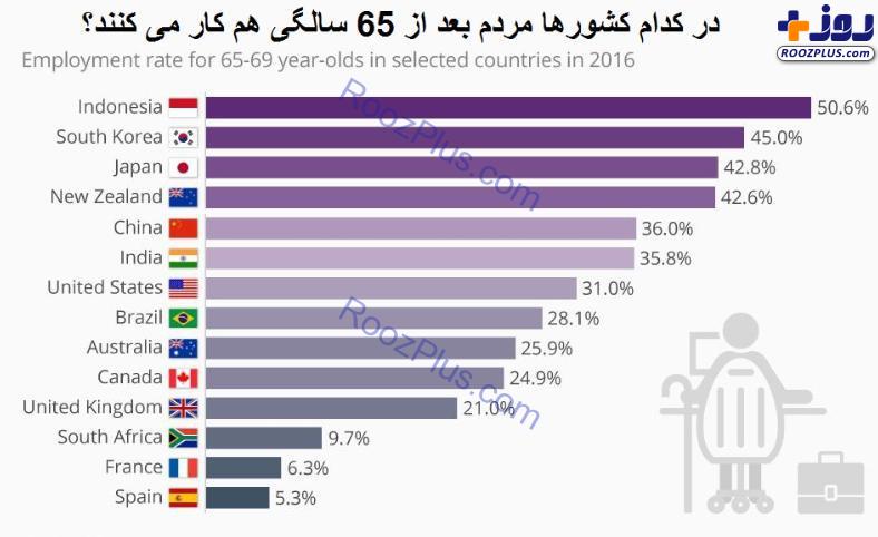 کاربعداز65سالگی