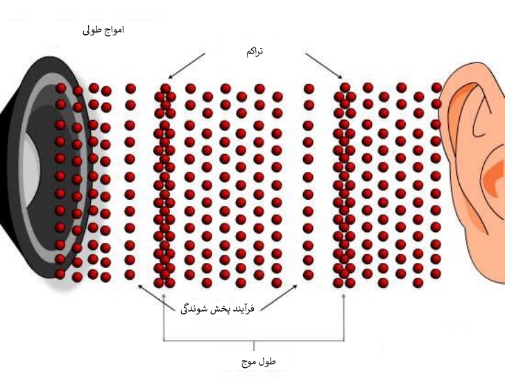 ماهیت امواج صوتی