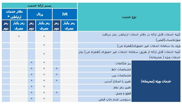 دریافت رمز یکبار مصرف خرید شارژ همراه اول شارژ مستقیم همراه اول اتوشارژ همراه اول