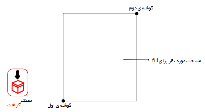 تایین محدوده ی fill