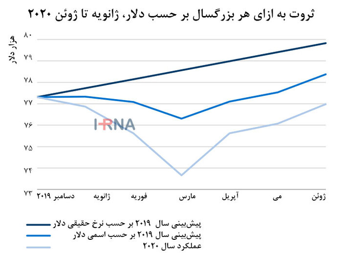 بررسی‌های اقتصادی ثروت به ازای هر بزرگسال در سال 2019