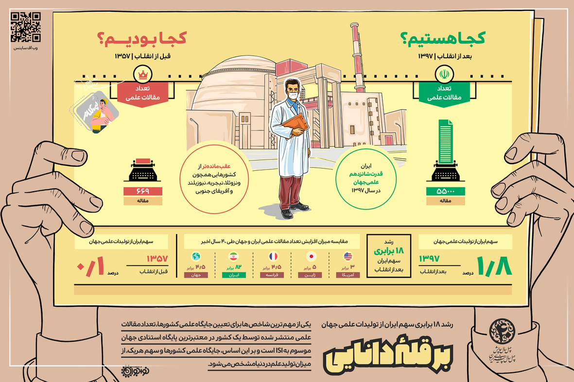 اینفوگرافی بر قله دانایی، رشد 18برابری سهم ایران از تولیدات علمی جهان