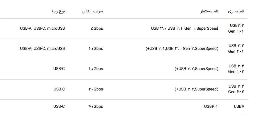 نسل های مختلف usb-c