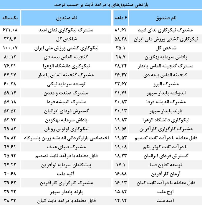 بررسی‌های اقتصادی بازدهی صندوق‌های با درآمد ثابت در بورس تهران