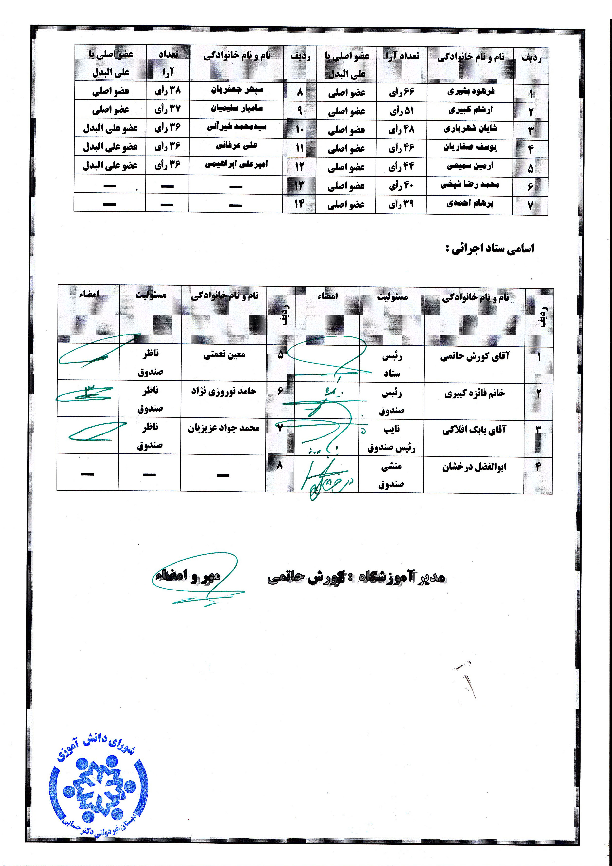 نتایج شمارش آرا انتخابات شورای دانش آموزی ـ 2