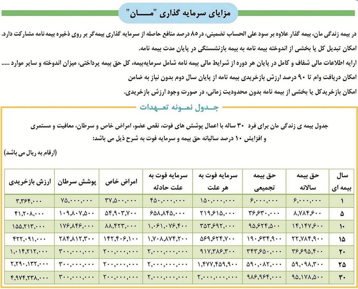 جدول تعهدات بیمه زندگی مان ایران