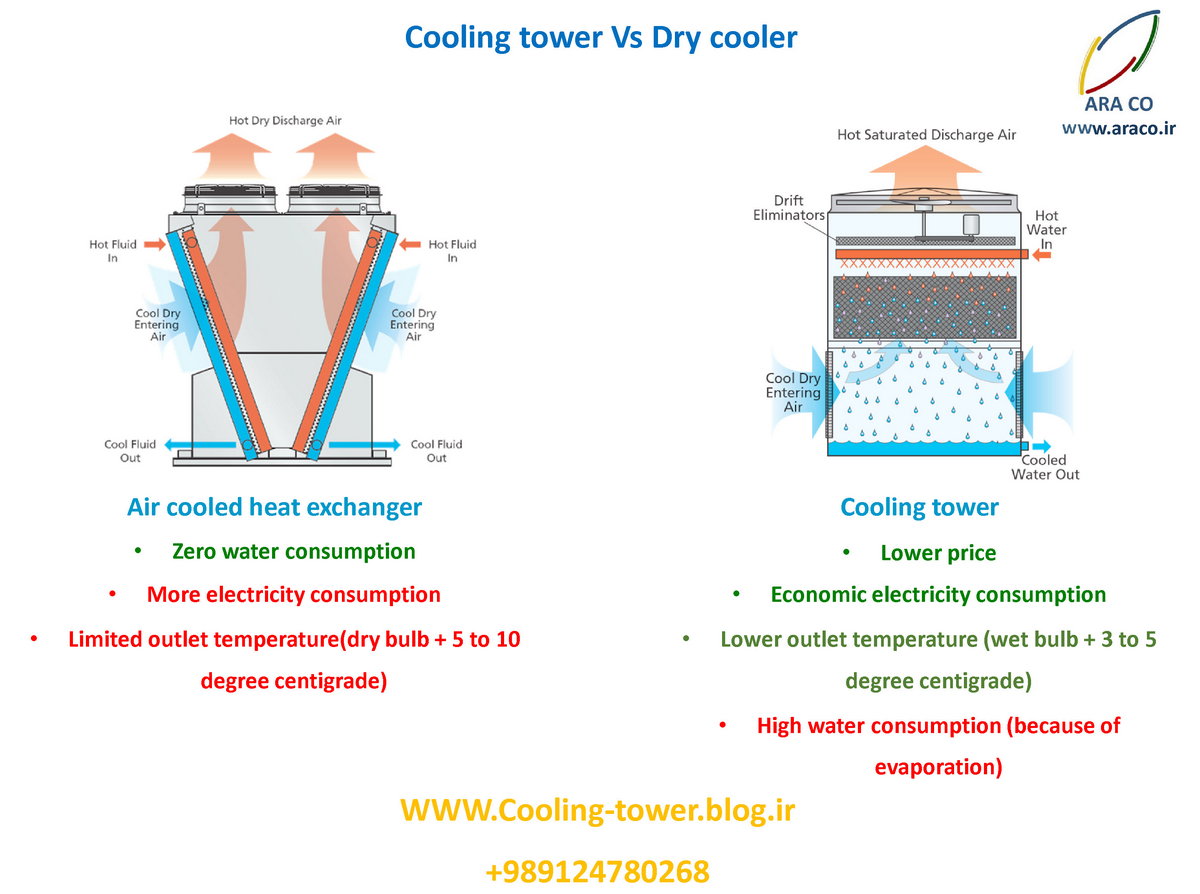 water cooled vs air cooled systems